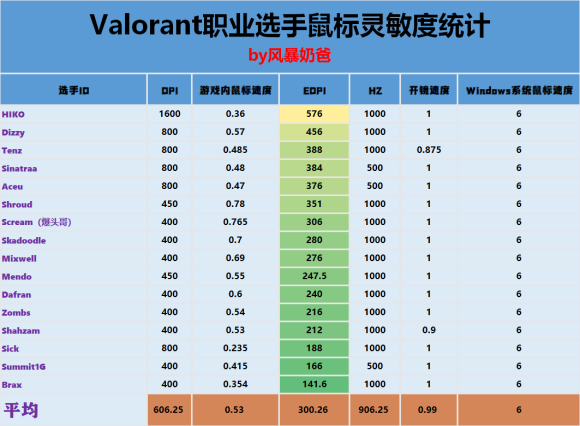 无畏契约鼠标灵敏度设置推荐ag真人valorant(图1)